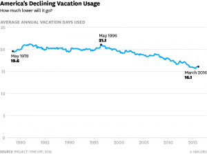 graph-showing-decline-in-vacation-usuage